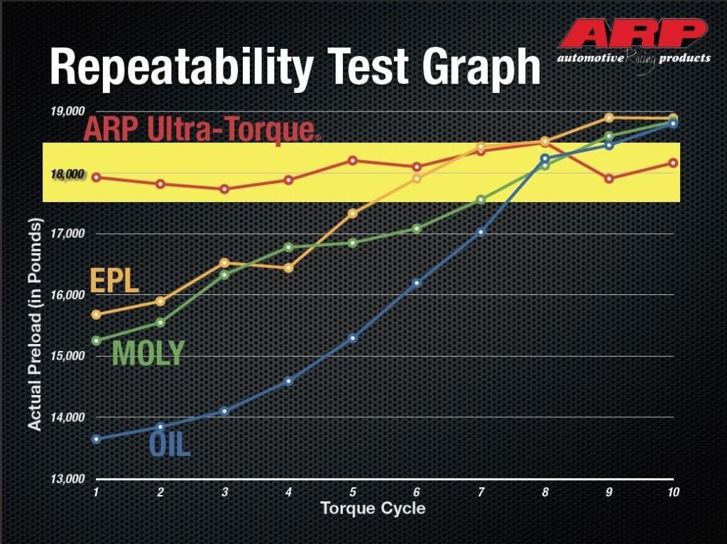 New Preload (torque) for 6.0 ARP studs Ford